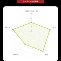 カテゴリごとの正答率をレーダーチャートで表示