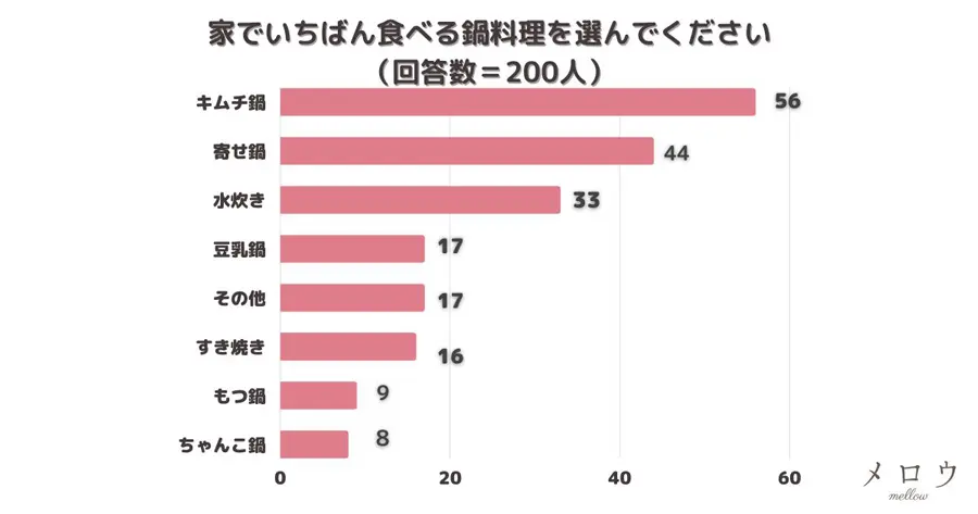 家で一番食べる料理を選んでください
