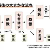 逮捕後の大まかな流れ