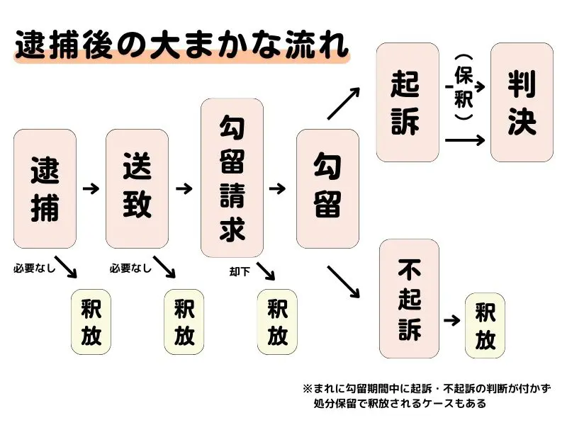 逮捕後の大まかな流れ