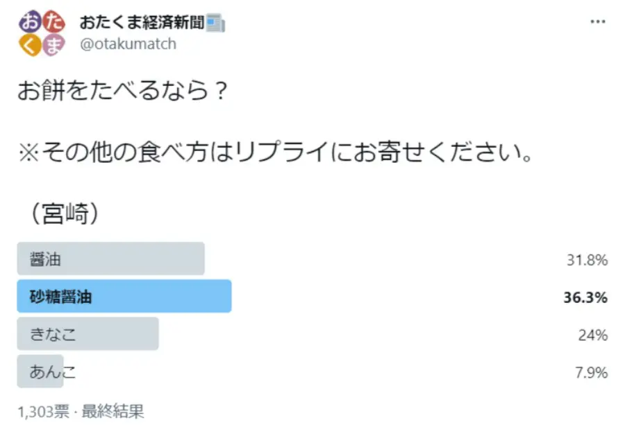 【アンケート】お餅の食べ方と言えば？「砂糖醤油」「醤油」派が6割超もさまざまなトッピングアイデアが