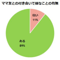 ママ友付き合いで嫌なことの有無