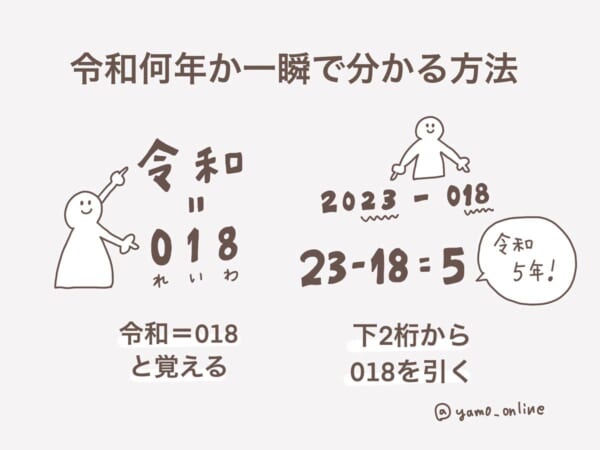 西暦から令和への換算法を伝えるやもさんの図解イラスト（やもさん提供）