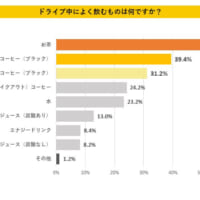 ドライブ中によく飲むものは何ですか？