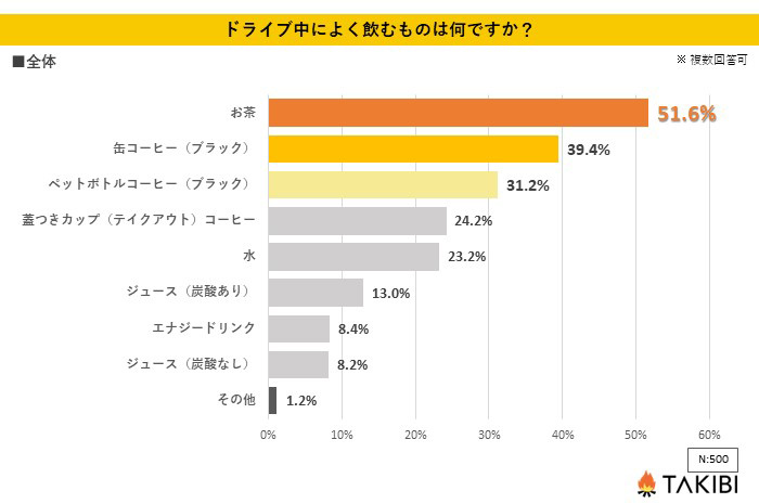 ドライブ中によく飲むものは何ですか？