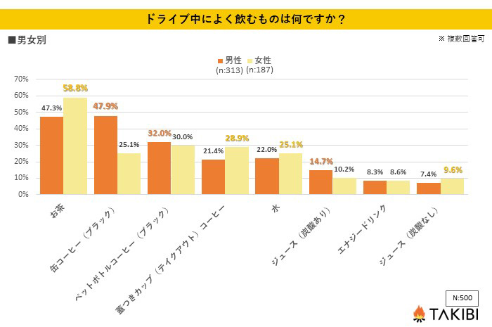 男女別で見ると、上位は以下の様になりました