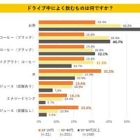 年代別に見ると、各飲料の回答率に年代による差が見受けられました