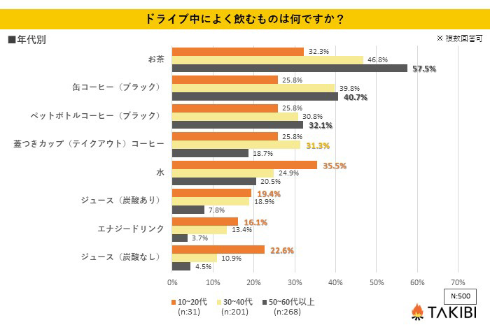 年代別に見ると、各飲料の回答率に年代による差が見受けられました