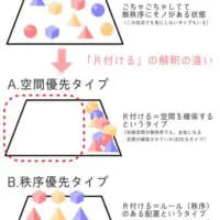 「片付ける」にはいろいろな考え方・方法があります（倉戸みとさん提供）