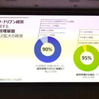 90％以上が「経営管理プロセスに複雑さが増した」