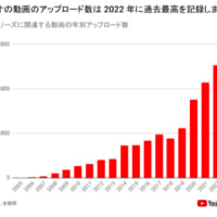 る動画のアップロードは、年々増加しており、2022年は過去最高のアップロード数を記録