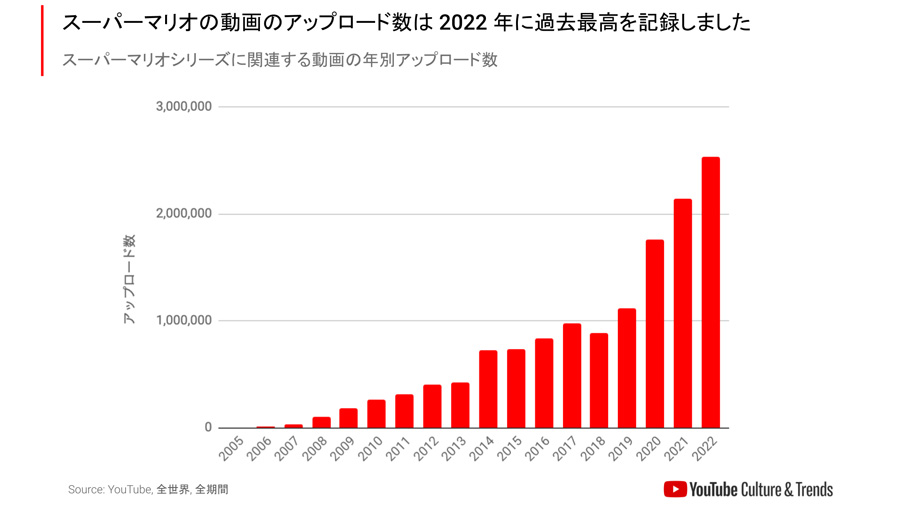 る動画のアップロードは、年々増加しており、2022年は過去最高のアップロード数を記録