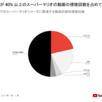 日本以外の国の視聴回数が8割を占めている