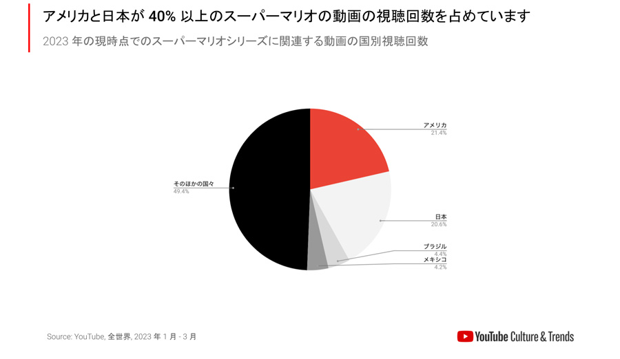 日本以外の国の視聴回数が8割を占めている