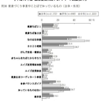 生活習慣に関するアンケート調査より