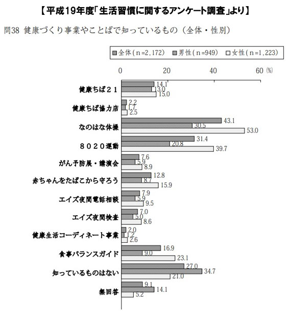 生活習慣に関するアンケート調査より