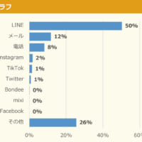 全体の半数がLINEと回答