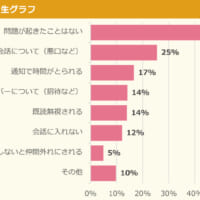 「悪口など会話について」の問題が起きたと回答