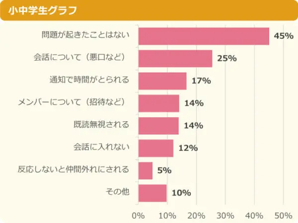 「悪口など会話について」の問題が起きたと回答