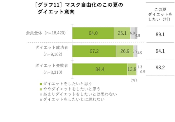 askenが「コロナ禍以降のダイエット意識と生活習慣実態」を調査