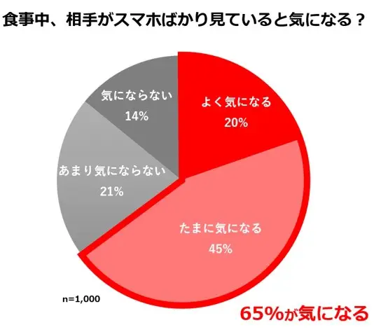 食事中に相手がスマホばかり見ていると気になる人は65％