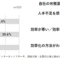 自社の労務担当者の人数
