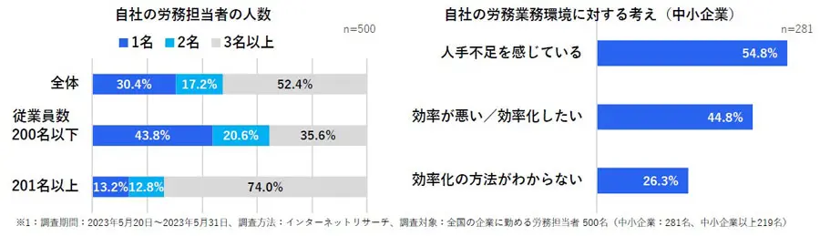自社の労務担当者の人数
