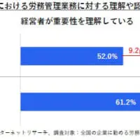 社内における労務管理業務に対する理解や認識