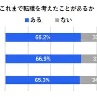 これまで転職を考えたことがあるか