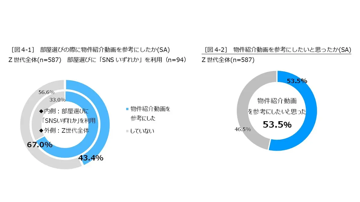 Z世代の2人に1人が部屋選びに「動画」を参考にしたい　ハウスコムが部屋選びに関する調査を実施