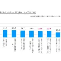 「物件の中身がイメージしやすい」（50.0％）が1位
