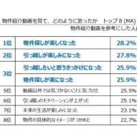 物件紹介動画は部屋探しを楽しくさせる