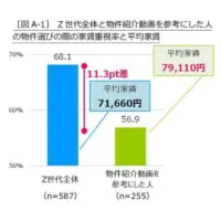 「物件紹介動画を参考にした人」は56.9％
