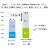 学校や会社から遠くても広い物件に住みたい