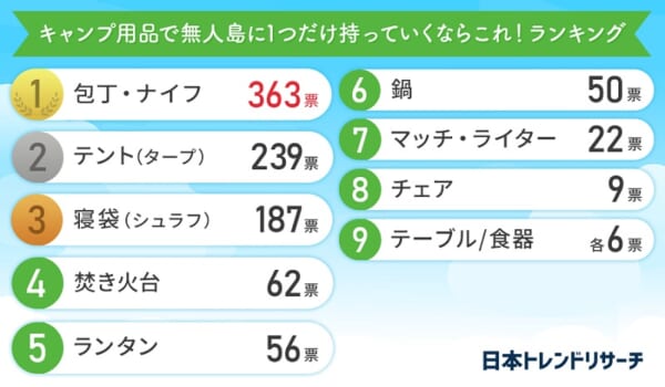 代用品が探しにくい「ナイフ」が1位