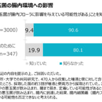 口内の悪玉菌の腸内環境への影響