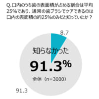 歯ブラシでケアできるのは 口内の約25％