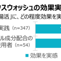 腸活実践者のマウスウォッシュの効果実感