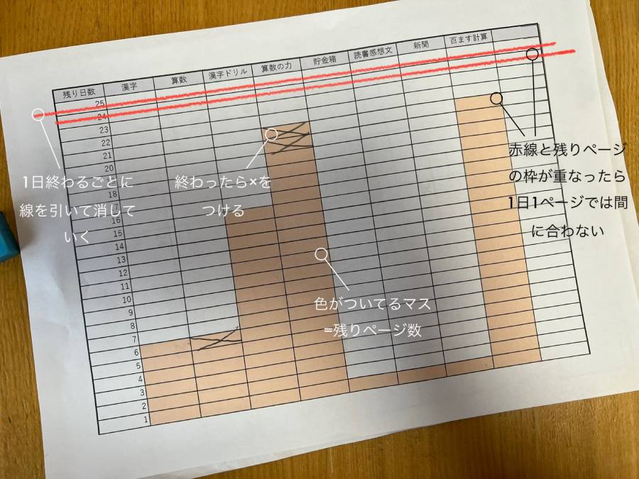 宿題の残量を可視化するシートが話題　お尻に火がつかないと動けないタイプの子にオススメ！