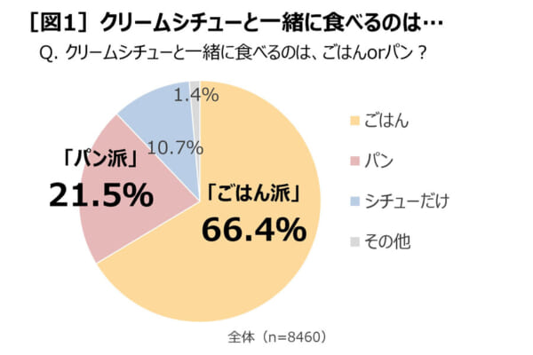 ハウス食品がクリームシチューに関する調査を実施