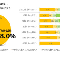 年代が高くなるにつれて「わける派」が多い