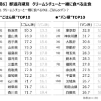 「ごはん派」か「パン派」かについて