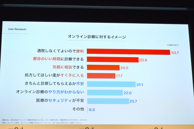 20～49歳の女性、約2万名にオンライン診療に対するアンケート調査