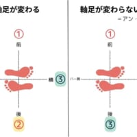 バーレッスンの順番を覚えるときに考えること（1）軸足が変わるか・変わらないか