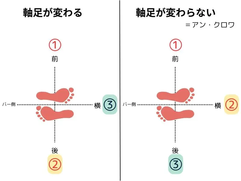 バーレッスンの順番を覚えるときに考えること（1）軸足が変わるか・変わらないか