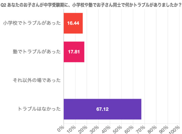 小学校や塾でお子さん同士で何かトラブルがありましたか