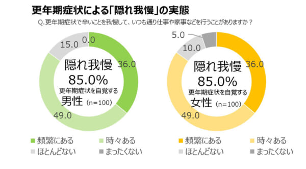 「男女の更年期に関する実態調査」