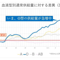 血液型別通常供給量（画像提供：九州ブロック血液センター）