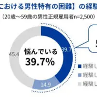 「職場における男性特有の困難や障壁に関する調査」