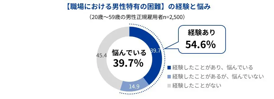 「女性よりも仕事をして当然」「男性なのに育休を取るのか」　Indeedが「職場における男性特有の困難や障壁」を調査